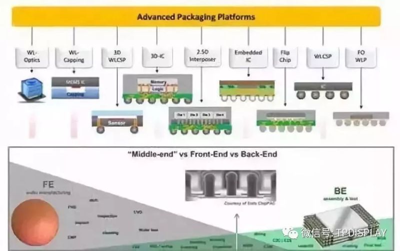 IC芯片制造工艺流程及其所需设备和材料