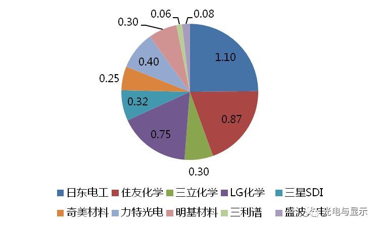 京东方买不到偏光片？日、台、韩供应商将涨价！偏光片史料大全！