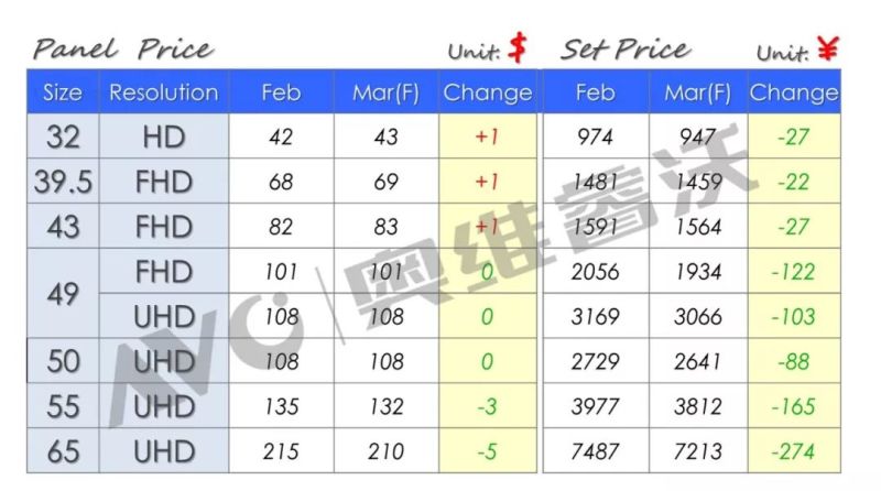 【价格快讯】2月TV面板&整机价格快报（下旬版）