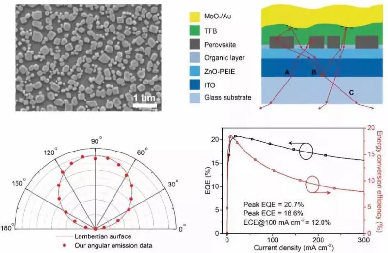 打破世界纪录！我国钙钛矿LED外量子效率突破20%