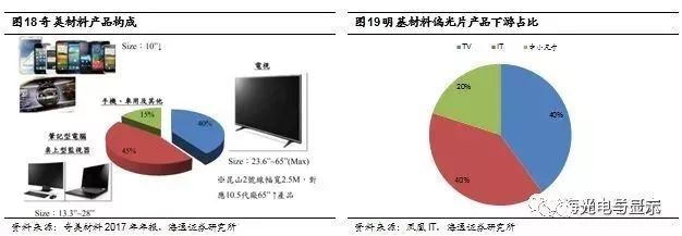 京东方买不到偏光片？日、台、韩供应商将涨价！偏光片史料大全！