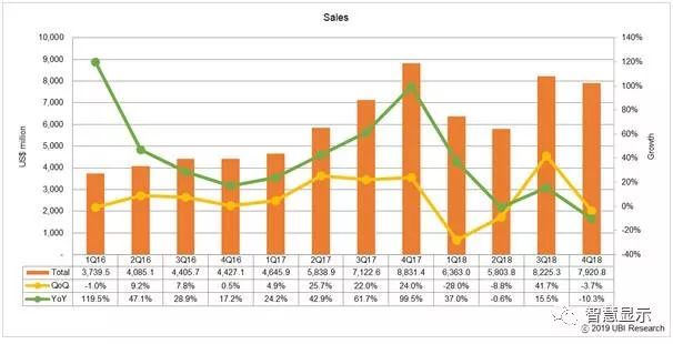 手机OLED供过于求比例进一步提升，2019年Q1将达39%