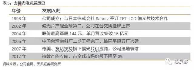 京东方买不到偏光片？日、台、韩供应商将涨价！偏光片史料大全！