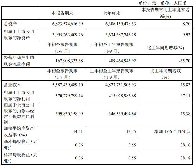 欧普、佛照、星宇、澳洋等八企三季度报告新鲜出炉