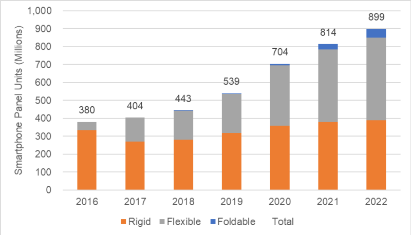国产OLED面板真的过剩了？