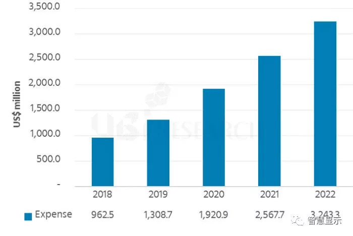 2018年OLED材料市场将达9.6亿美元，2022年32亿美元