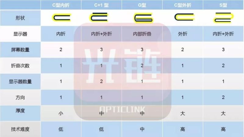 折叠屏内折外折哪个更难？量产还需解决哪些问题？