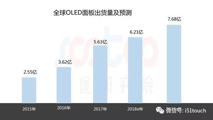 总结2018年OLED行业数据收集，分析今年OLED屏幕行业的发展趋势