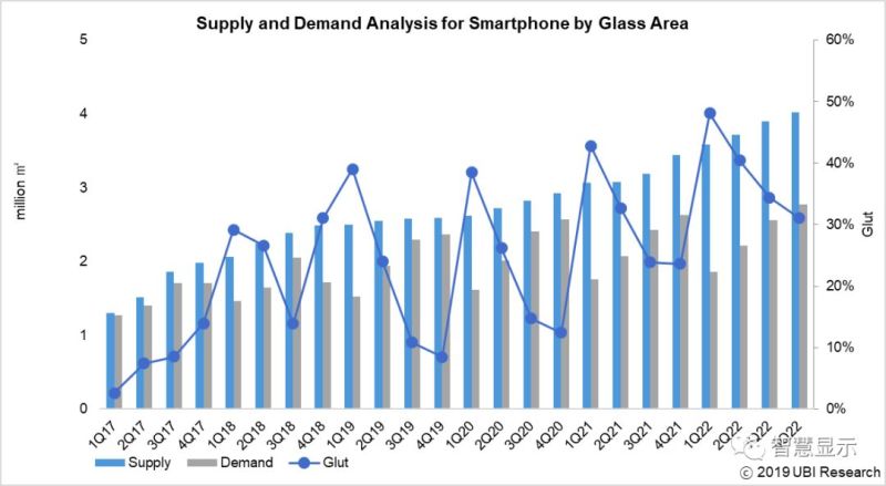手机OLED供过于求比例进一步提升，2019年Q1将达39%