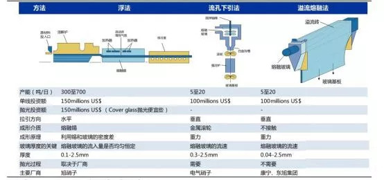 一文了解显示关键材料之玻璃基板