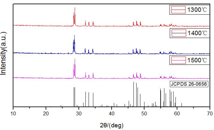 适合紫外激发的红色荧光粉制备及发光性能研究