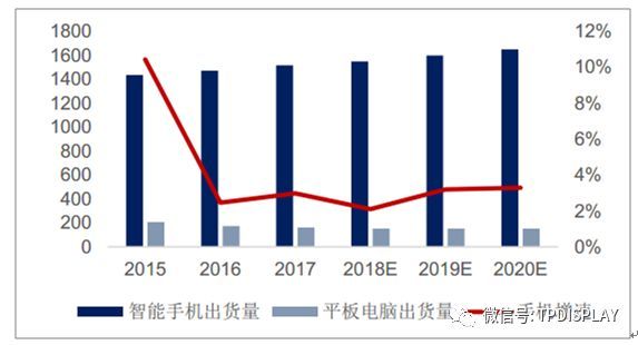 2018年中国中小尺寸面板行业发展空间预测【图】