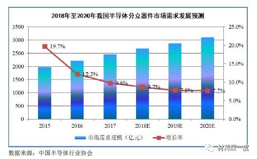 半导体分立器件产业现状分析