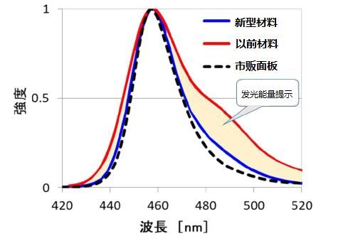 日企JNC开发“完全不同”的有机EL材料，会被智能手机采用