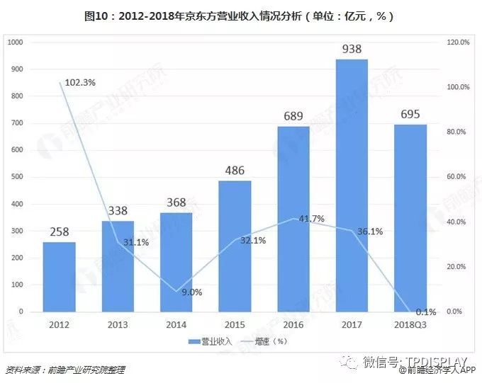 十张图了解显示面板行业的未来 OLED挑战TFT-LCD，能否成为行业新霸主？