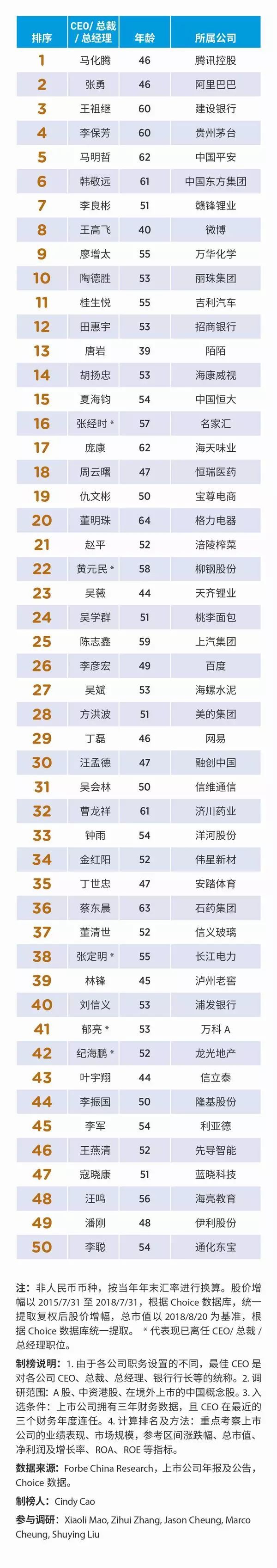 福布斯最新榜单上的利亚德CEO李军和三安光电