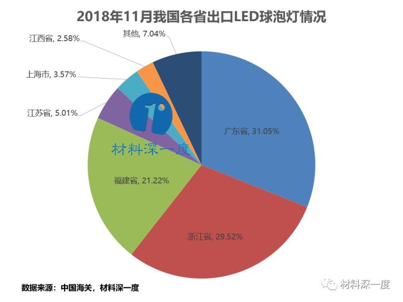 材料深一度|2018年11月份我国出口LED球泡灯情况