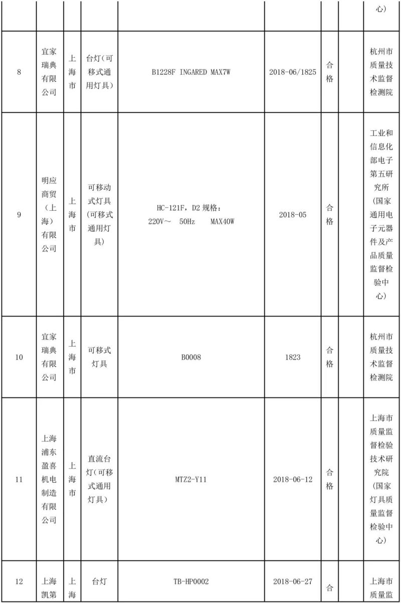国家抽检92批可移式通用灯具，其中10批不合格！