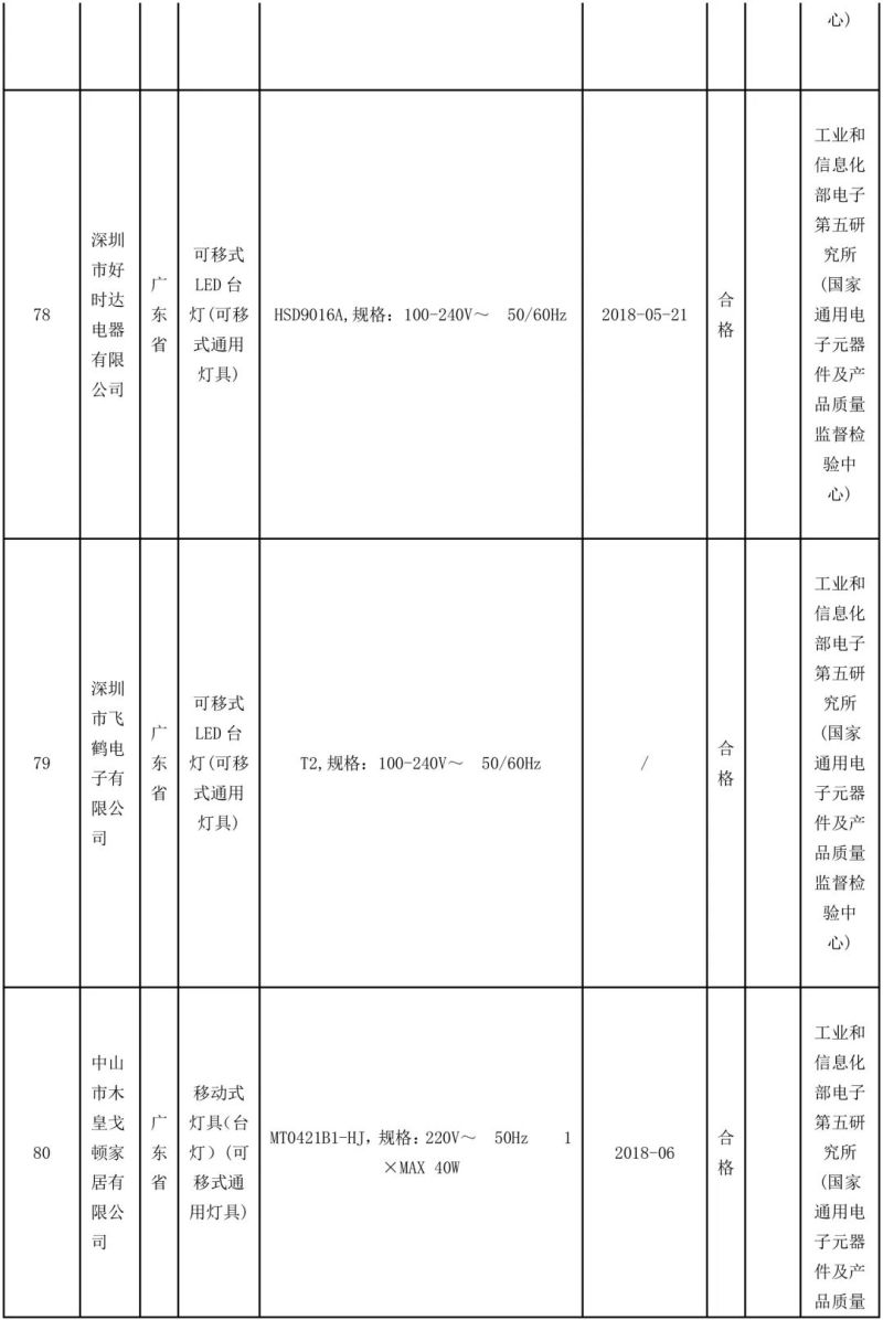 国家抽检92批可移式通用灯具，其中10批不合格！