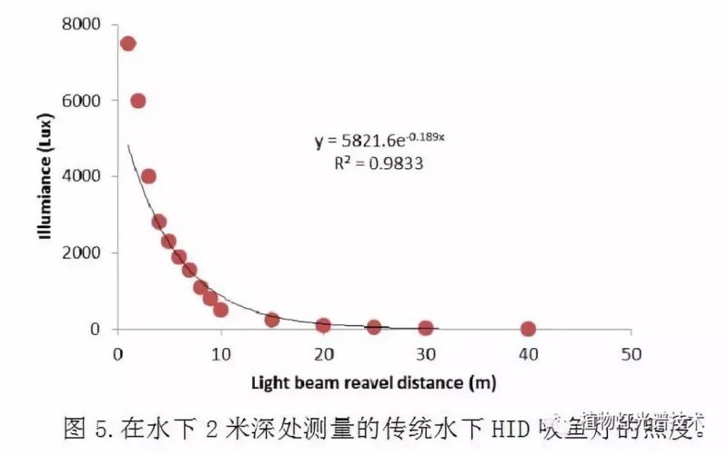 水下LED诱鱼灯设计与分析及其光传播（三）