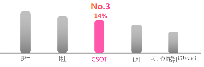 华星光电55寸电视面板在2019年1月出货量市场份额跃居第一