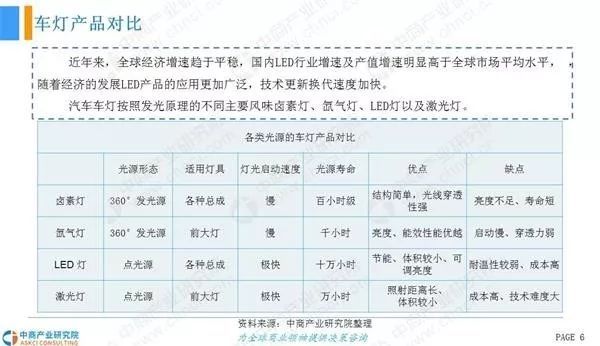 2018年中国LED车灯行业市场现状及发展前景研究