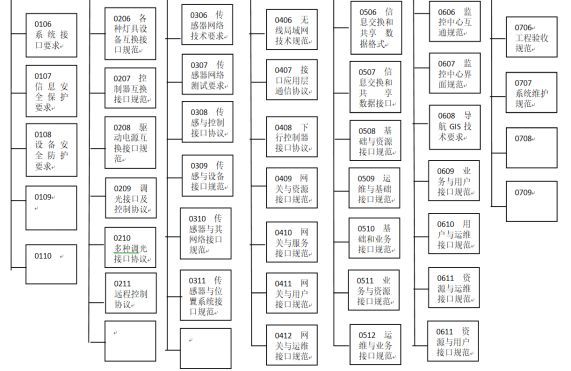 物联网照明的技术和标准体系框架探讨