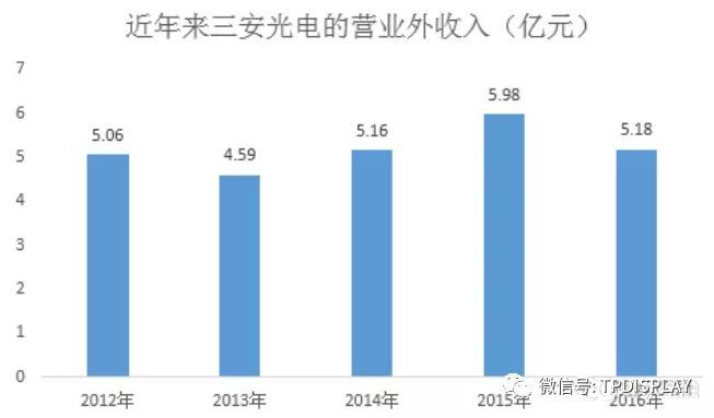 光电连环雷——三安光电、东旭光电还在为投资者变什么魔术