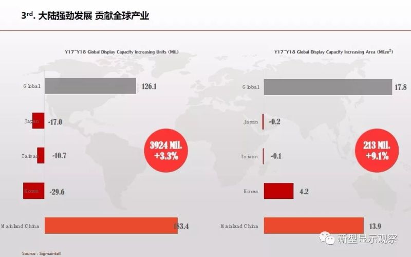 全球显示“八大”趋势