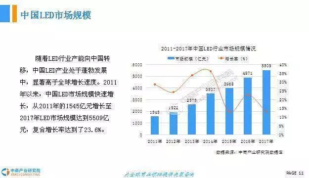 2018年中国LED照明行业前景研究报告