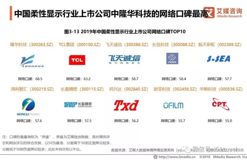 2019年国内柔性AMOLED显示面板产业研究和市场投资分析