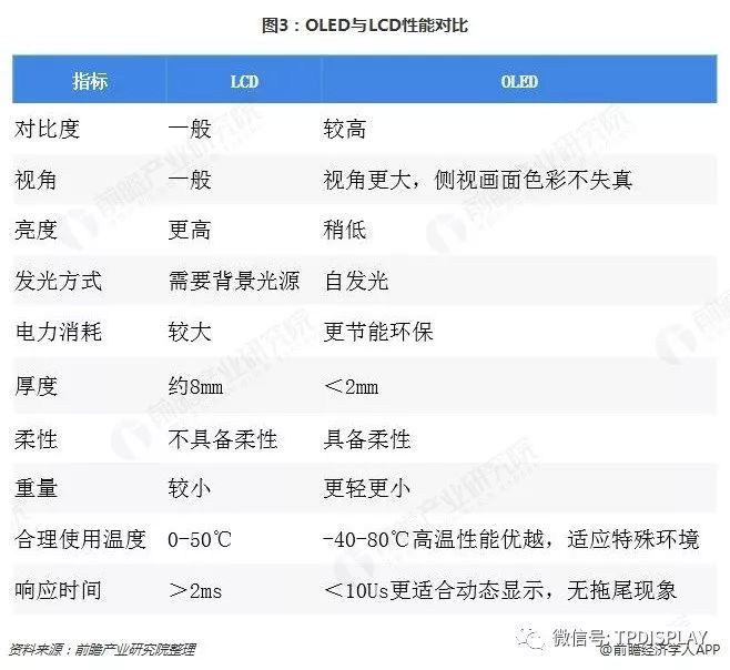 十张图了解显示面板行业的未来 OLED挑战TFT-LCD，能否成为行业新霸主？
