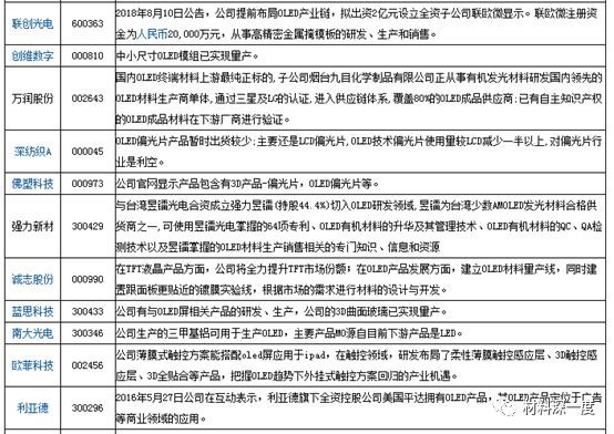 材料深一度|一文了解OLED，附产业链68家厂商动态