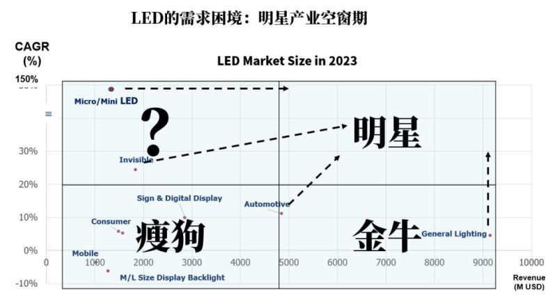 大变迁时代，LED行业发展格局分析