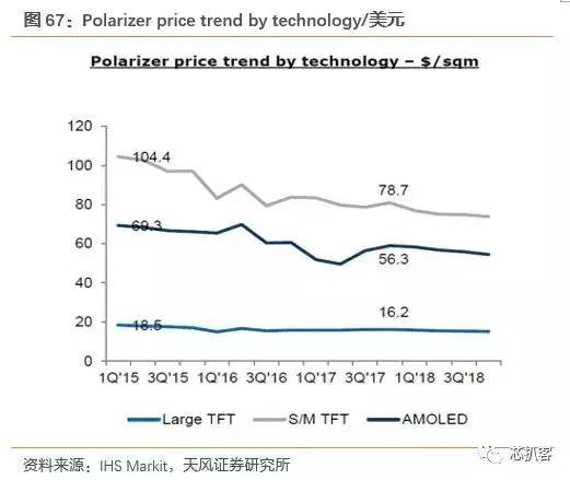 京东方买不到偏光片？日、台、韩供应商将涨价！偏光片史料大全！