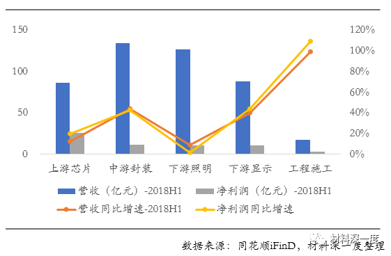 材料深一度|LED行业2018年半年报综述
