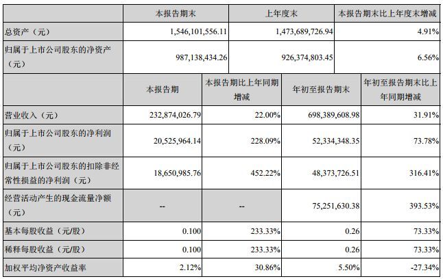 欧普、佛照、星宇、澳洋等八企三季度报告新鲜出炉