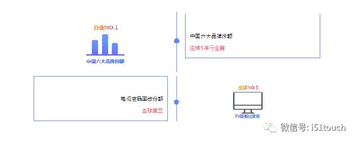 华星光电55寸电视面板在2019年1月出货量市场份额跃居第一