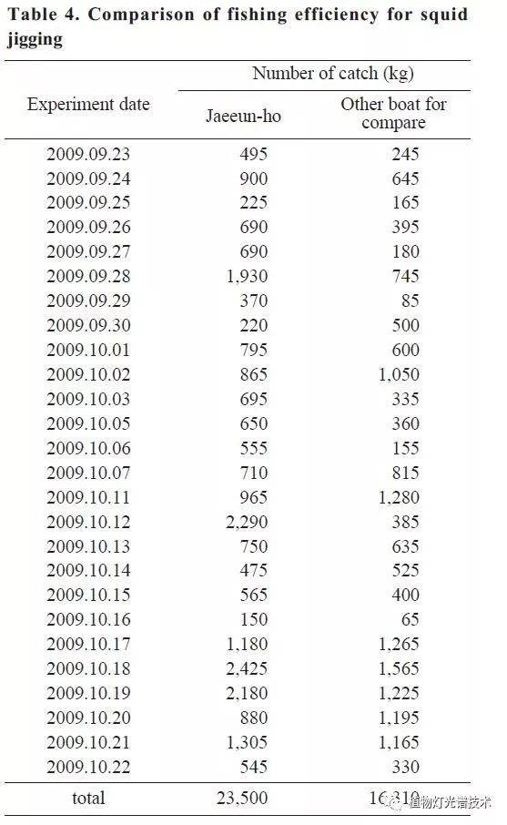 使用水冷型LED集鱼灯系统的设计和性能评估（三）