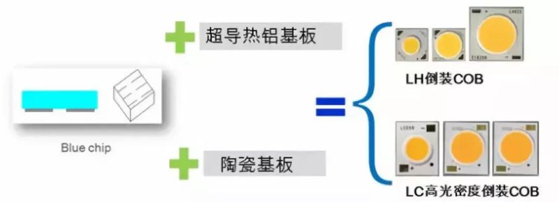 鸿利高光密倒装COB问世 演绎卓越光效和光品质