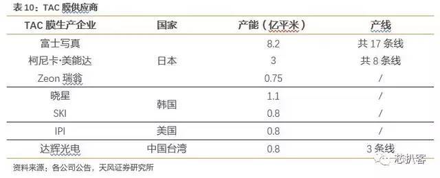 京东方买不到偏光片？日、台、韩供应商将涨价！偏光片史料大全！