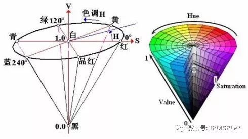 智能手机的屏幕显示效果——是契合标准，还是讨好眼睛？