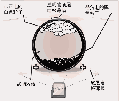 E-ink墨水屏与LCD液晶屏的区别在哪？