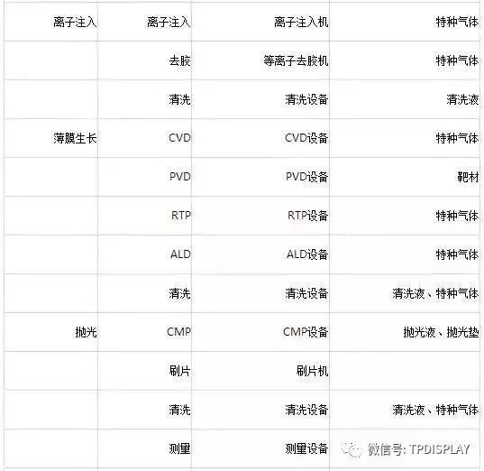 IC芯片制造工艺流程及其所需设备和材料