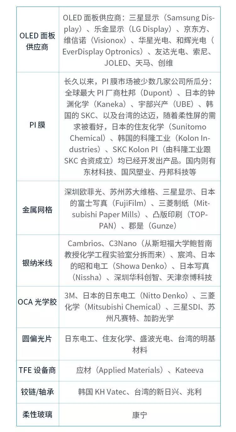 可折叠屏手机“幕后功臣”都有谁？