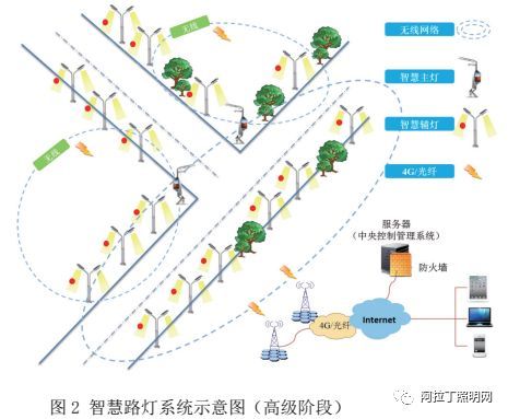 白皮书 | 智慧照明标准体系框架研究报告（上）