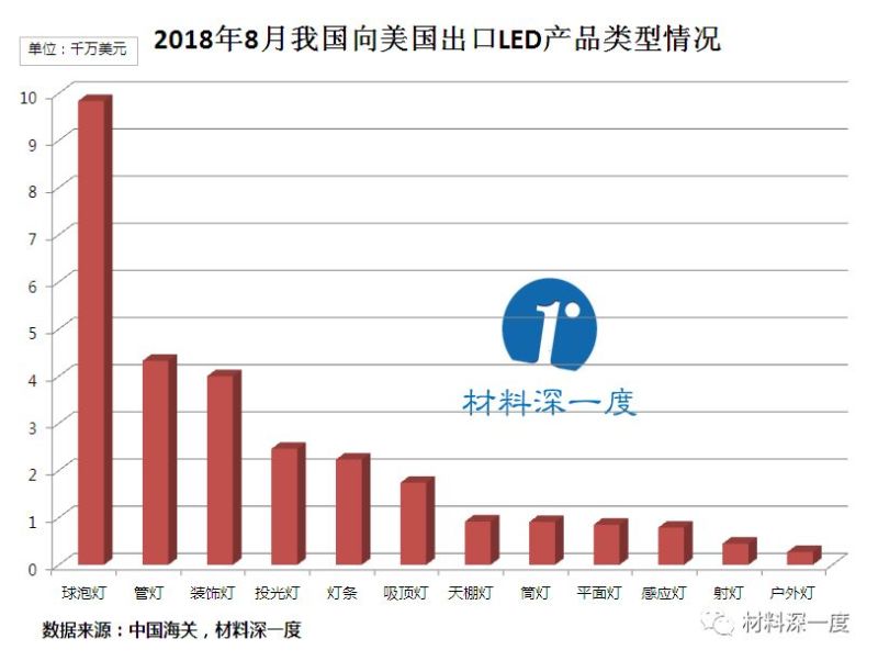 材料深一度|2018年8月我国向美国出口LED照明产品情况