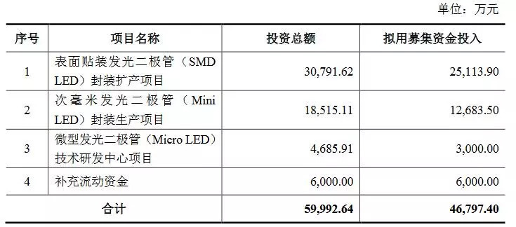 总结：今年Micro/Mini LED领域有这些亮点......