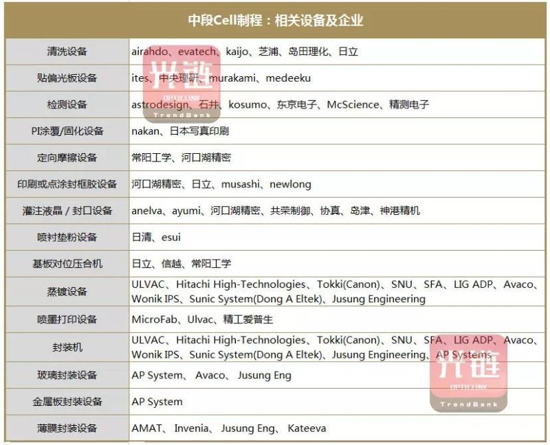 【盘点】OLED面板前、中、后段制程相关设备企业