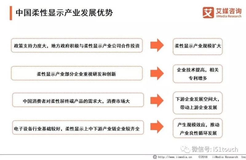 2019年国内柔性AMOLED显示面板产业研究和市场投资分析
